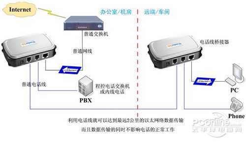 电话线网桥 电话线网桥