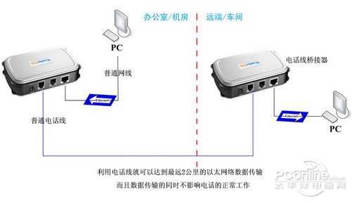 WD-P85M;电话线网桥;电话线同轴线网络桥接器